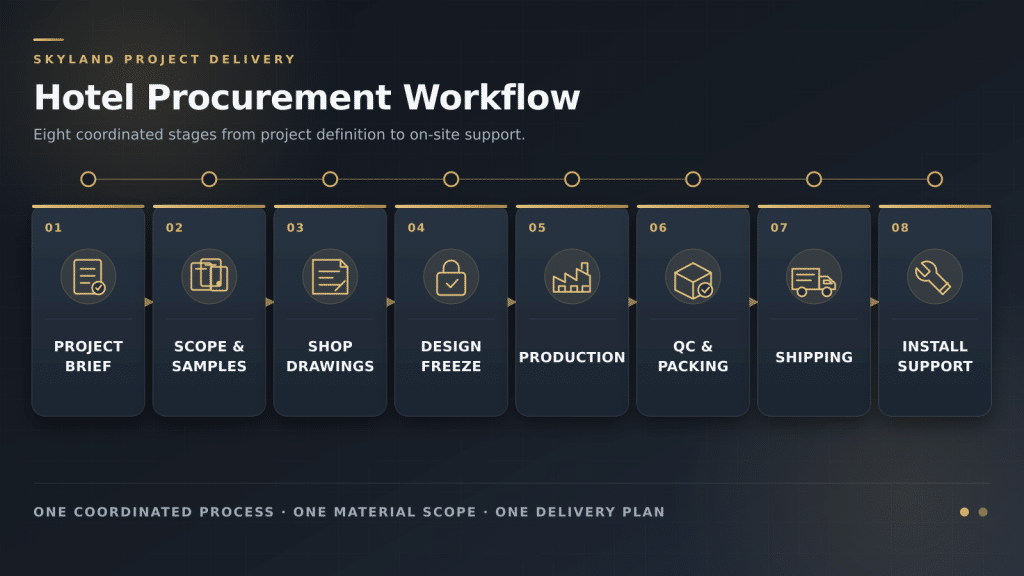 Eight-step hotel material procurement workflow from project brief to site handover