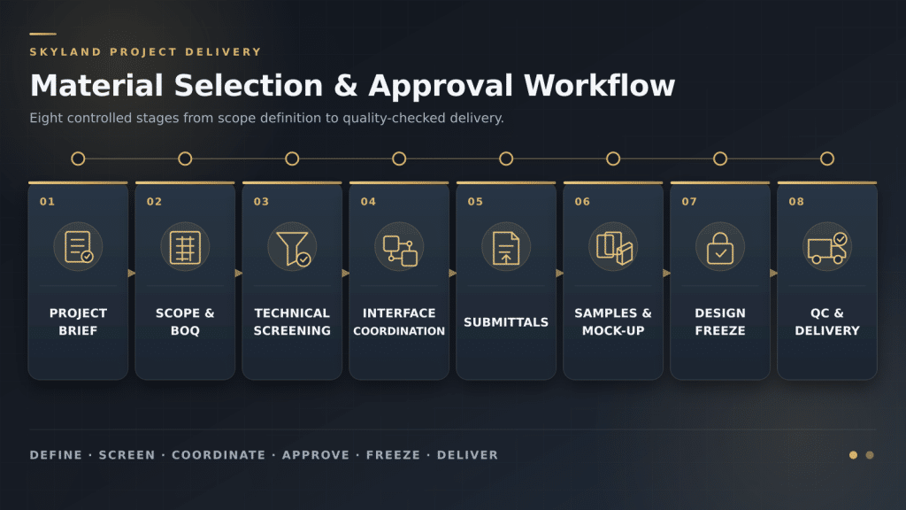 •Eight-step villa building material selection process from project brief and scope through samples, design freeze, quality control, and delivery