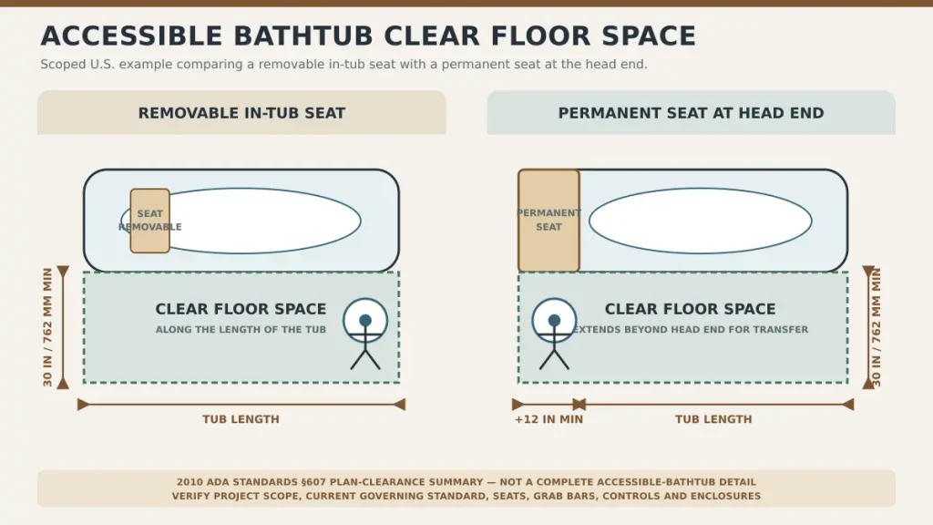 Accessible bathtub clearance along the tub length with a 30 inch clear floor space