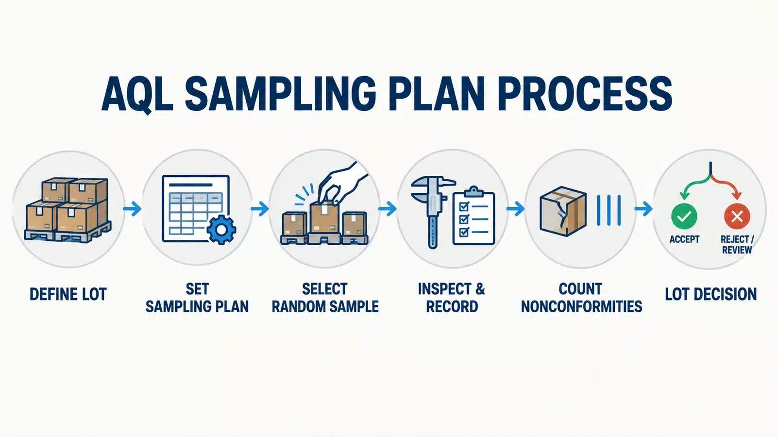 AQL sampling workflow from lot definition and approved plan through sample inspection and lot decision