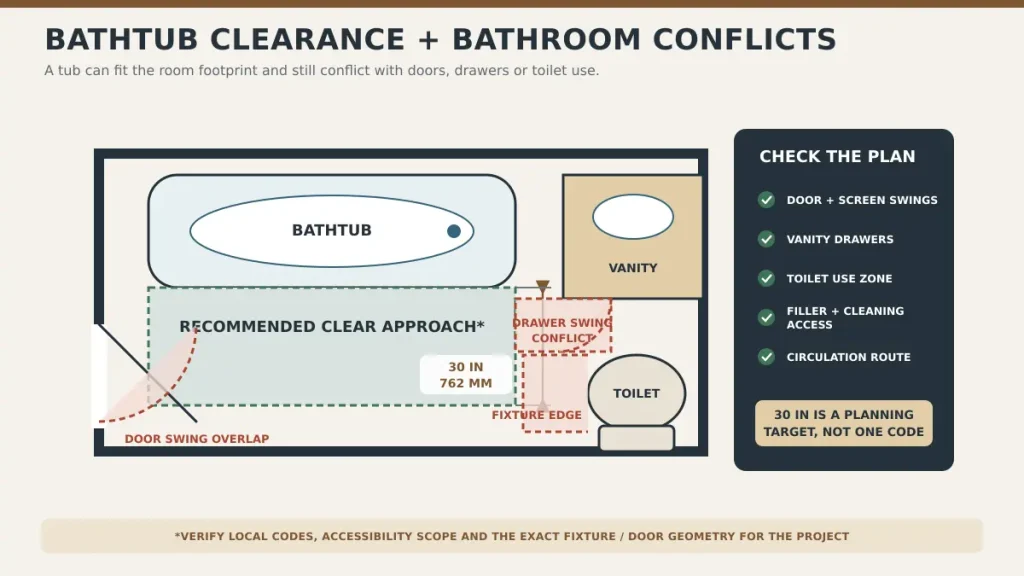 Bathtub clearance plan showing space in front of the tub and nearby fixtures