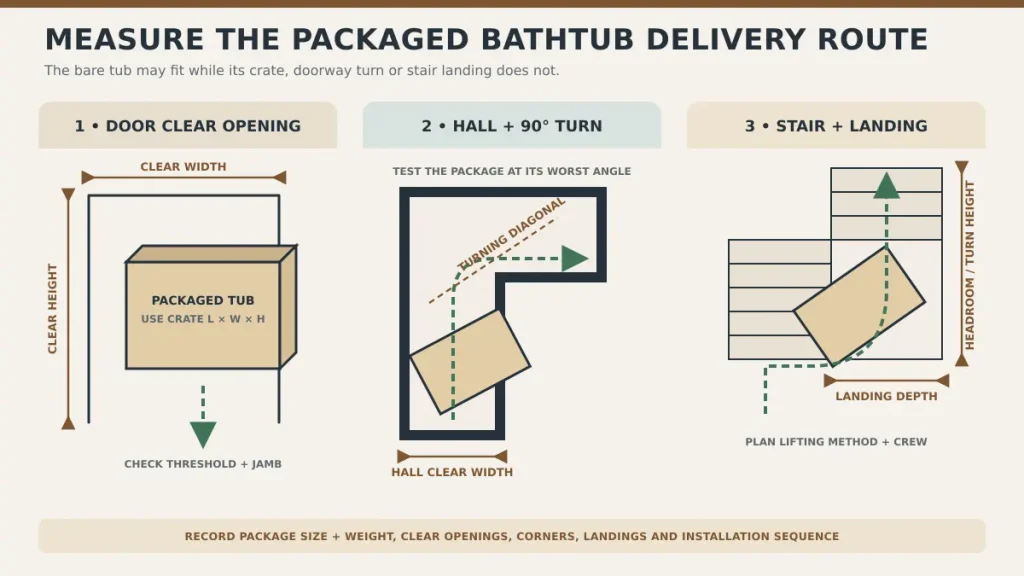 Bathtub delivery route measurements through doors hallways and stair turns