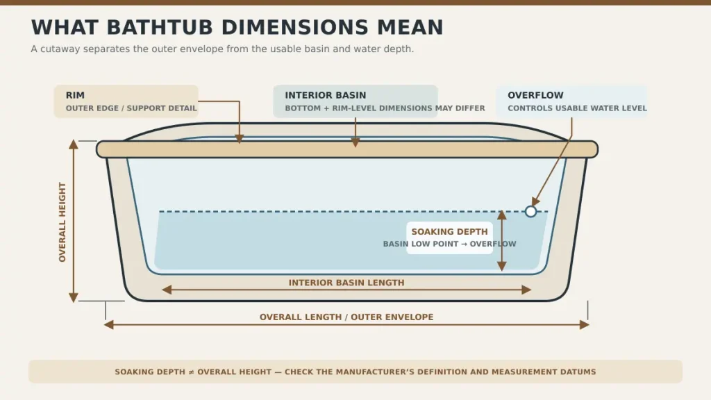 Bathtub dimension terms showing overall size interior basin and soaking depth