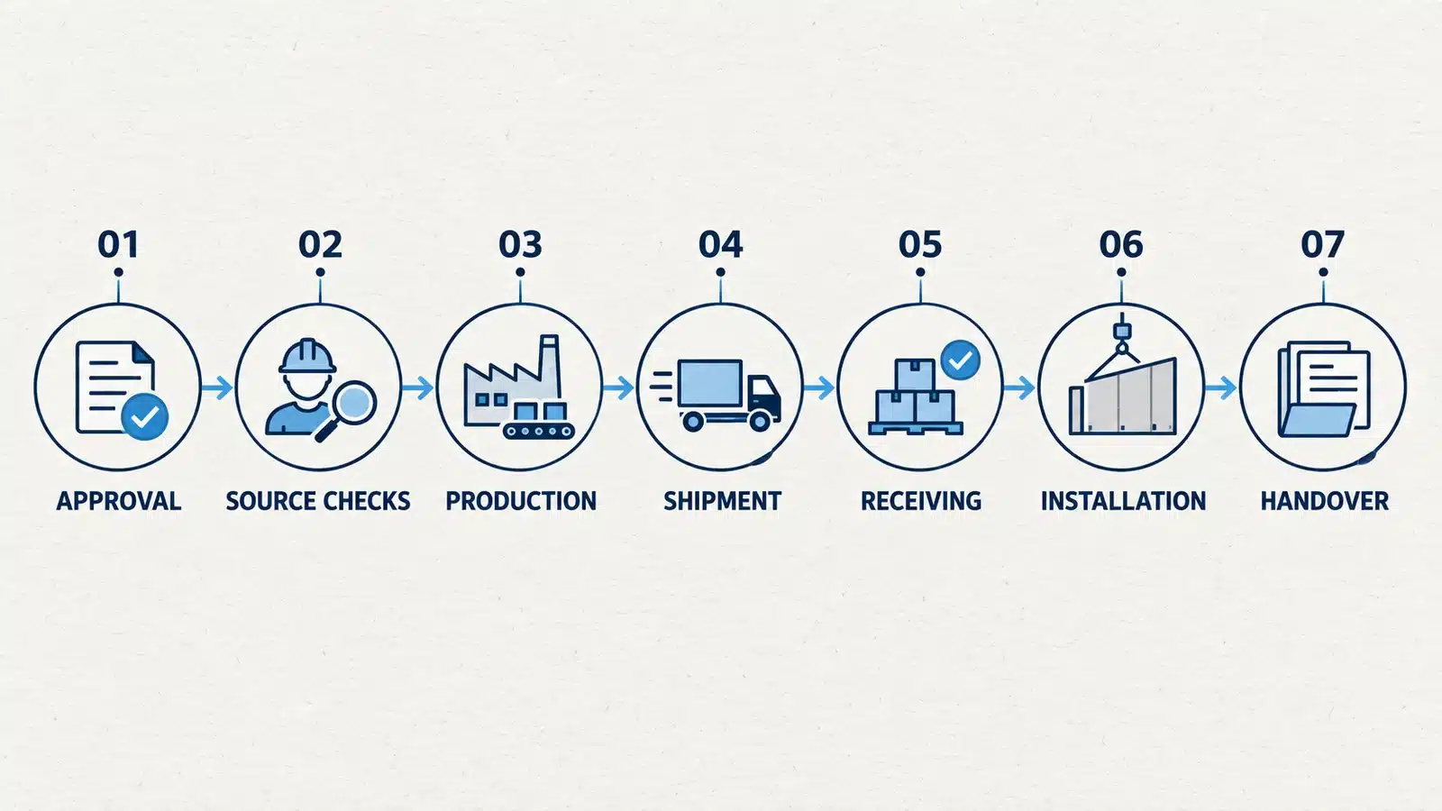 Building material inspection and test workflow from approval through delivery installation and handover