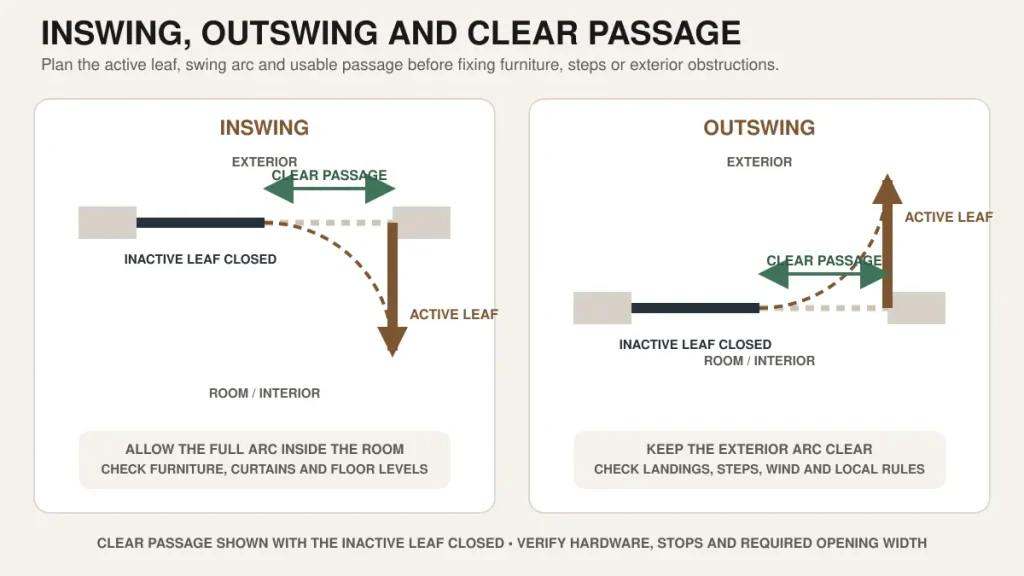 Plan view of French door inswing outswing active leaf and clear passage