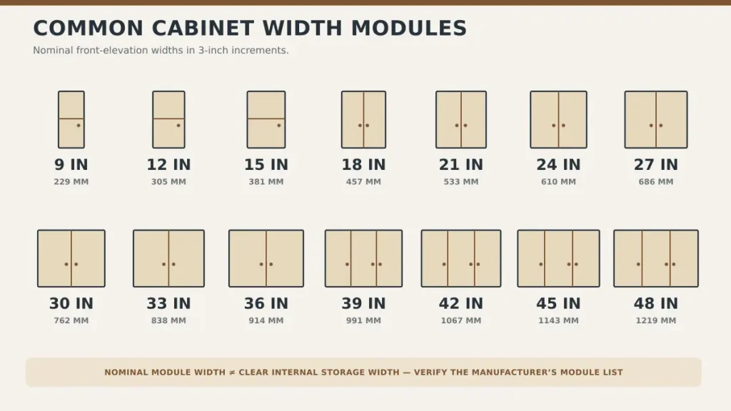 Common kitchen cabinet widths from 9 to 48 inches in 3 inch increments