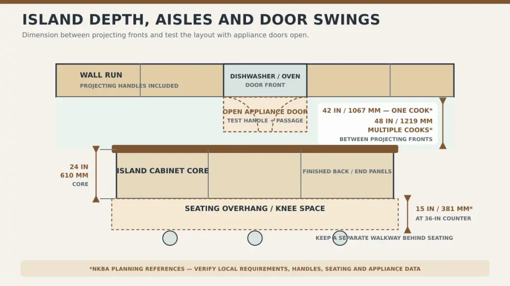 Kitchen island dimensions showing cabinet depth seating overhang and work aisle clearance