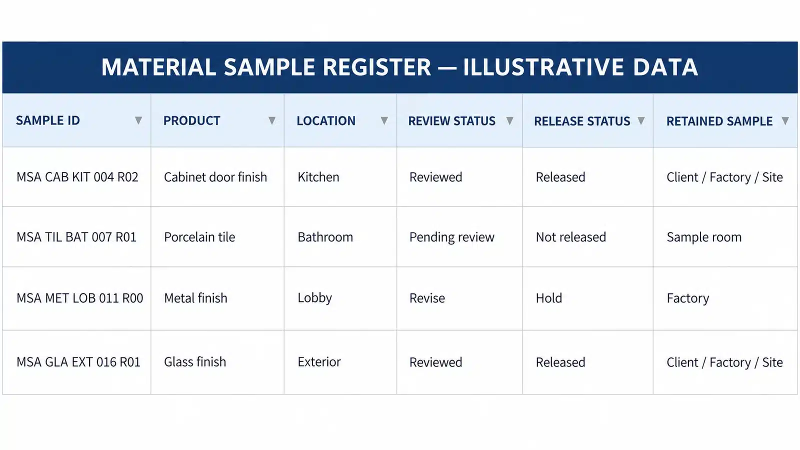 Material sample approval form Excel register with product review status release and control sample fields