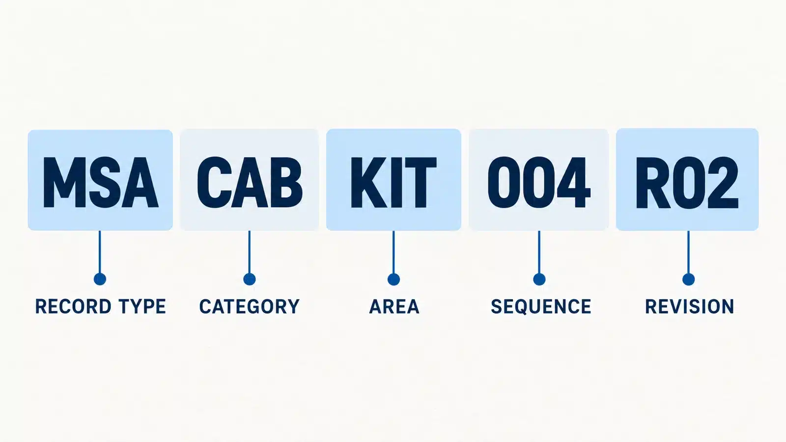 Material sample identification code showing record type category area sequence and revision