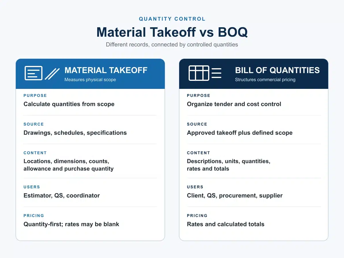 Material takeoff vs BOQ differences in purpose content users and pricing