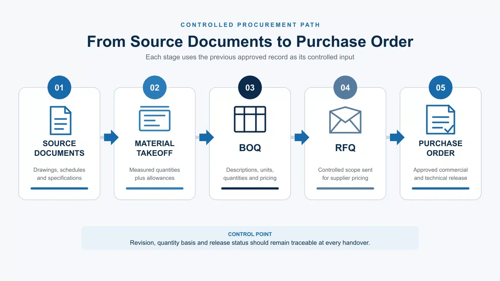 Construction workflow from material takeoff to BOQ RFQ and purchase order