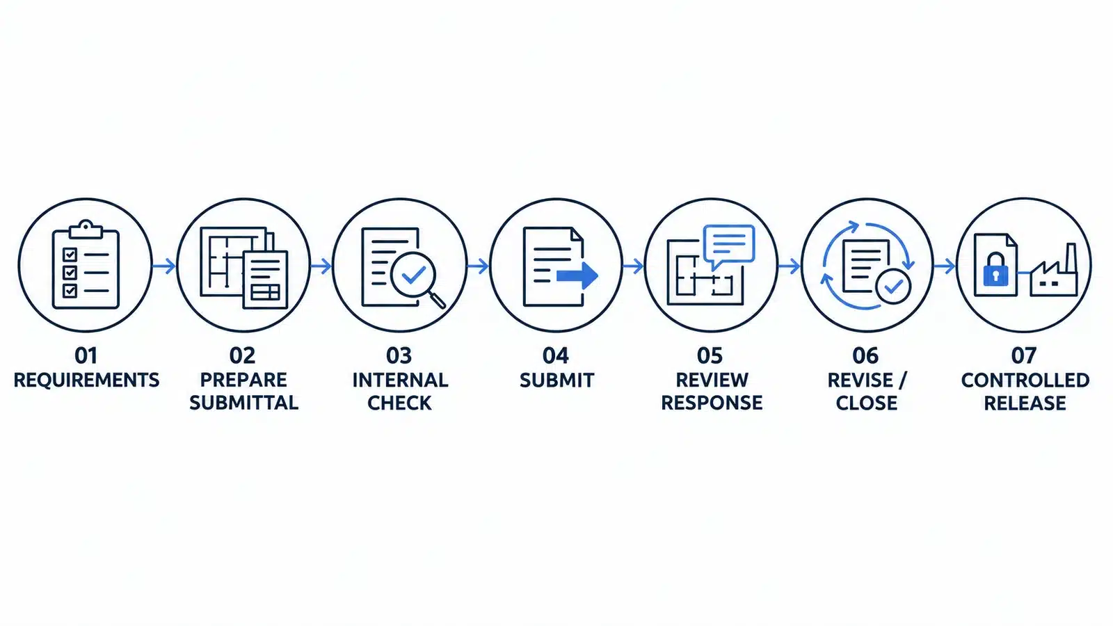 Shop drawing submittal workflow from requirements through review, revision and controlled release