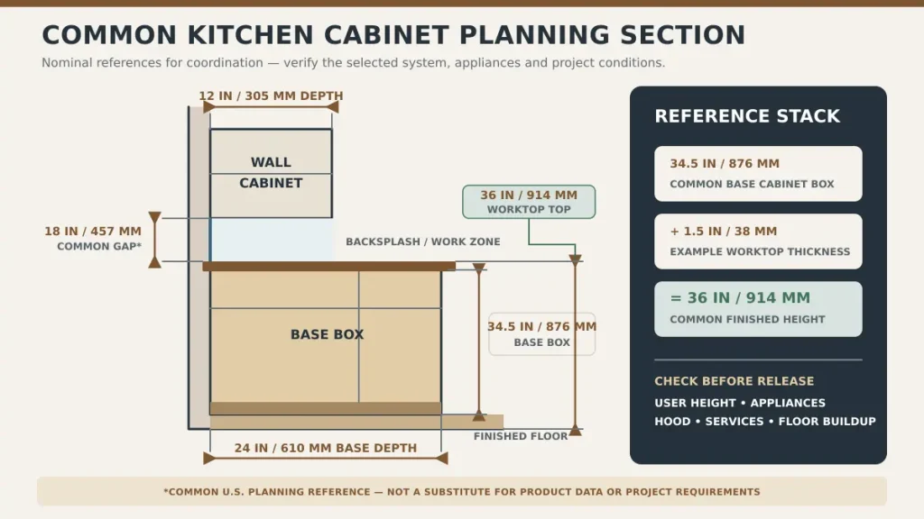 Standard kitchen cabinet dimensions showing base cabinet wall cabinet countertop and mounting height