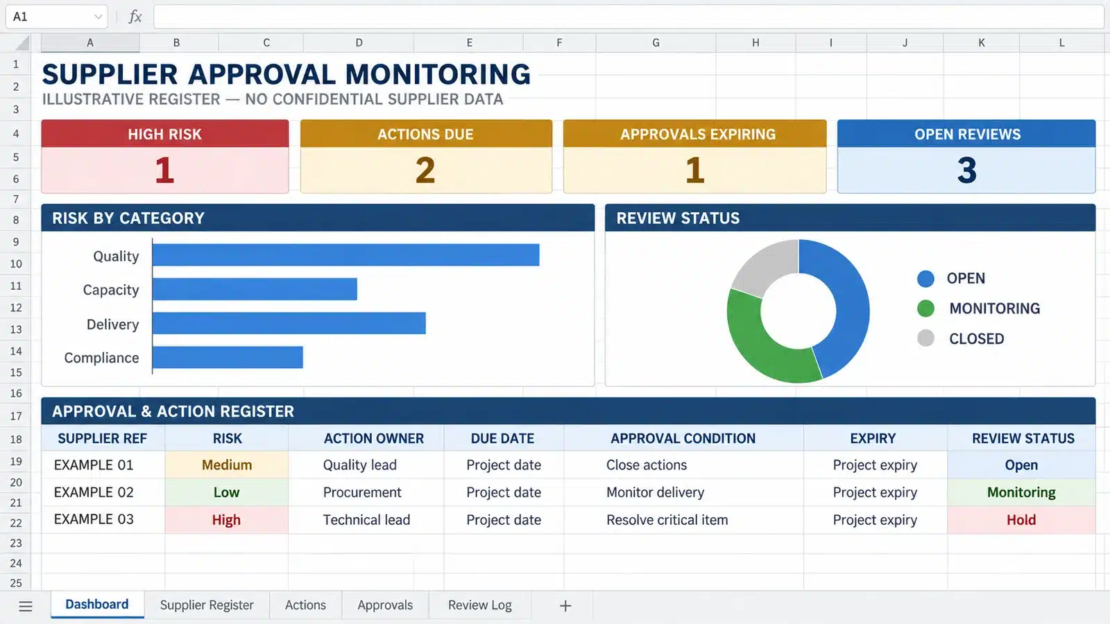 Supplier risk register tracking mitigation actions approval conditions and review dates