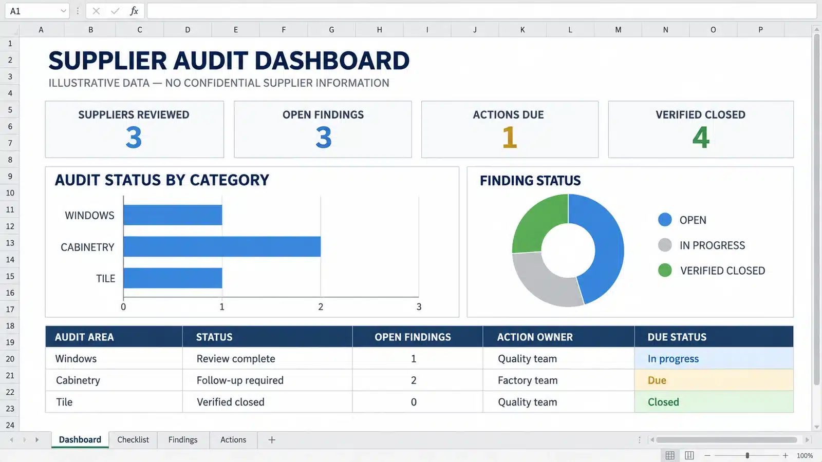 Illustrative supplier audit dashboard showing reviewed suppliers open findings actions due and verified closures