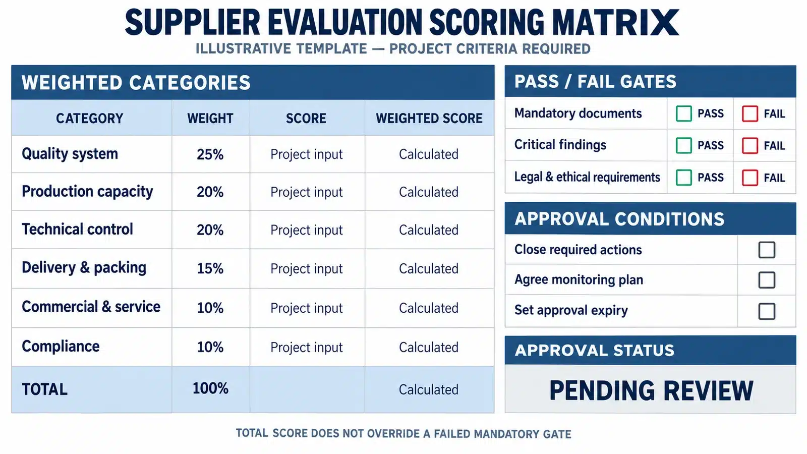Construction supplier scoring matrix with mandatory gates weighted criteria and approval status