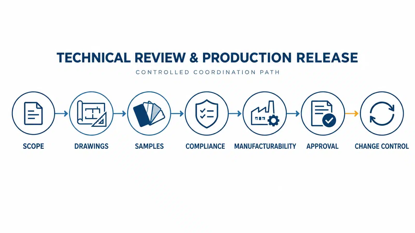 Design freeze workflow from scope definition through technical approval production release and change control