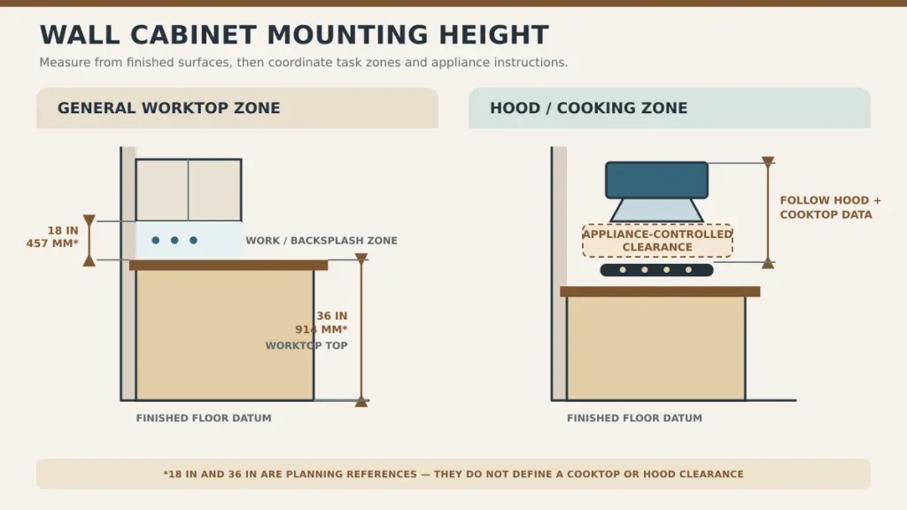 Wall cabinet mounting height measured above a finished kitchen countertop
