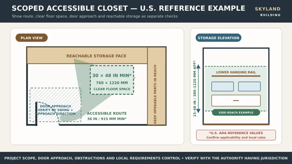 Accessible walk in closet layout showing clear floor space reach range and door approach