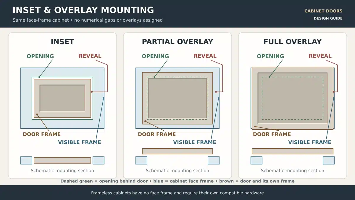 Cabinet diagrams comparing inset partial-overlay and full-overlay doors with the visible face frame and reveals