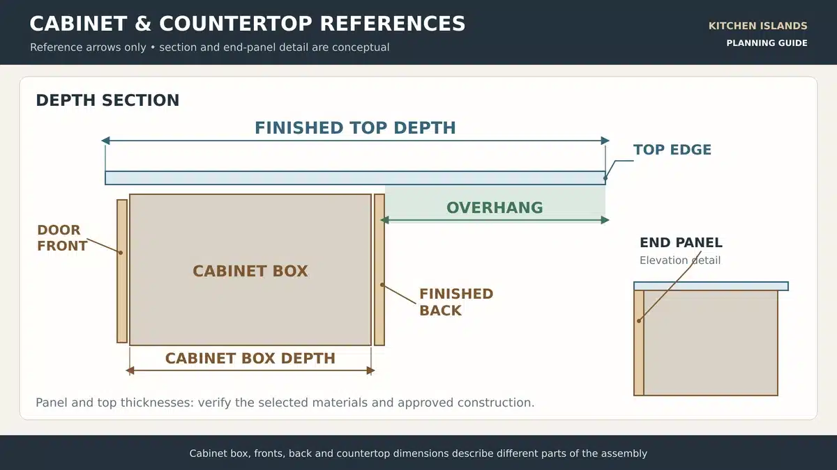 Kitchen island section separating cabinet box depth fronts back panel countertop edge and seating overhang