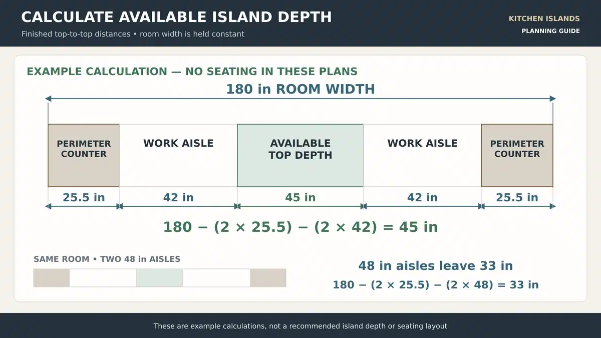 Room width diagram showing two perimeter counters work aisles and the remaining depth for an island top