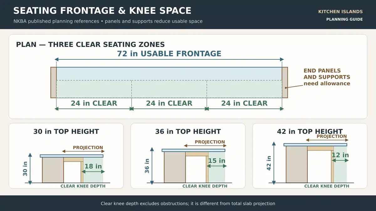 Island seating diagram showing clear frontage per diner and knee depth at three counter heights