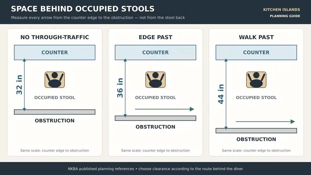 Seating plans showing counter edge to obstruction dimensions for different traffic conditions