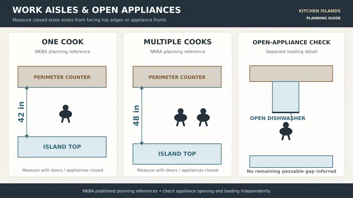 Kitchen plans comparing work aisles and showing an open dishwasher beside an island