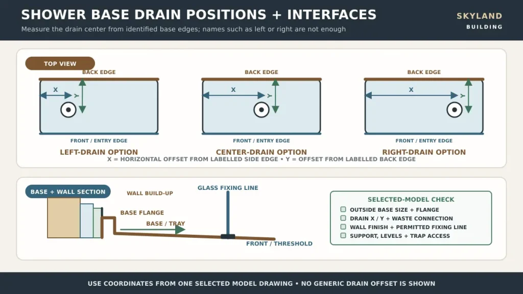 Three shower bases comparing left center and right drain locations with wall and enclosure interfaces