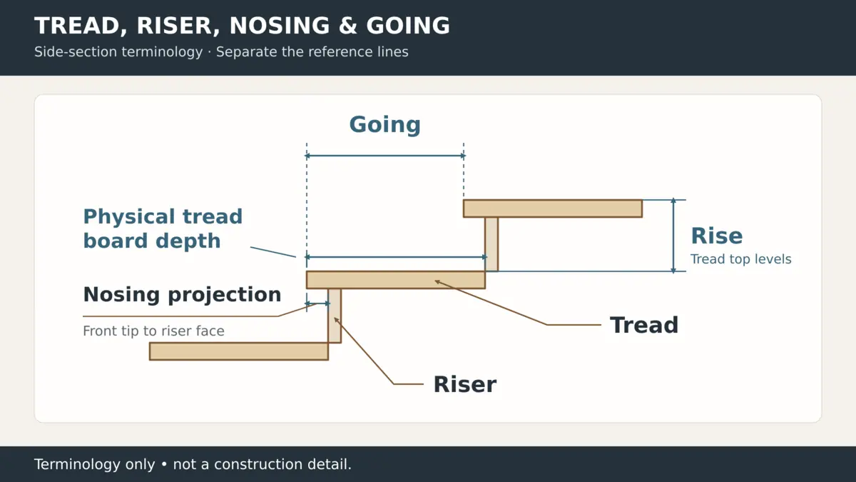 Stair step section showing tread riser nosing rise going and physical tread depth
