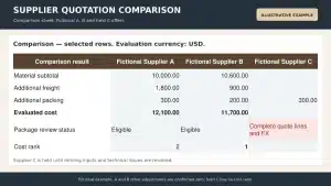 Supplier quotation comparison spreadsheet showing evaluated costs and review status for three offers