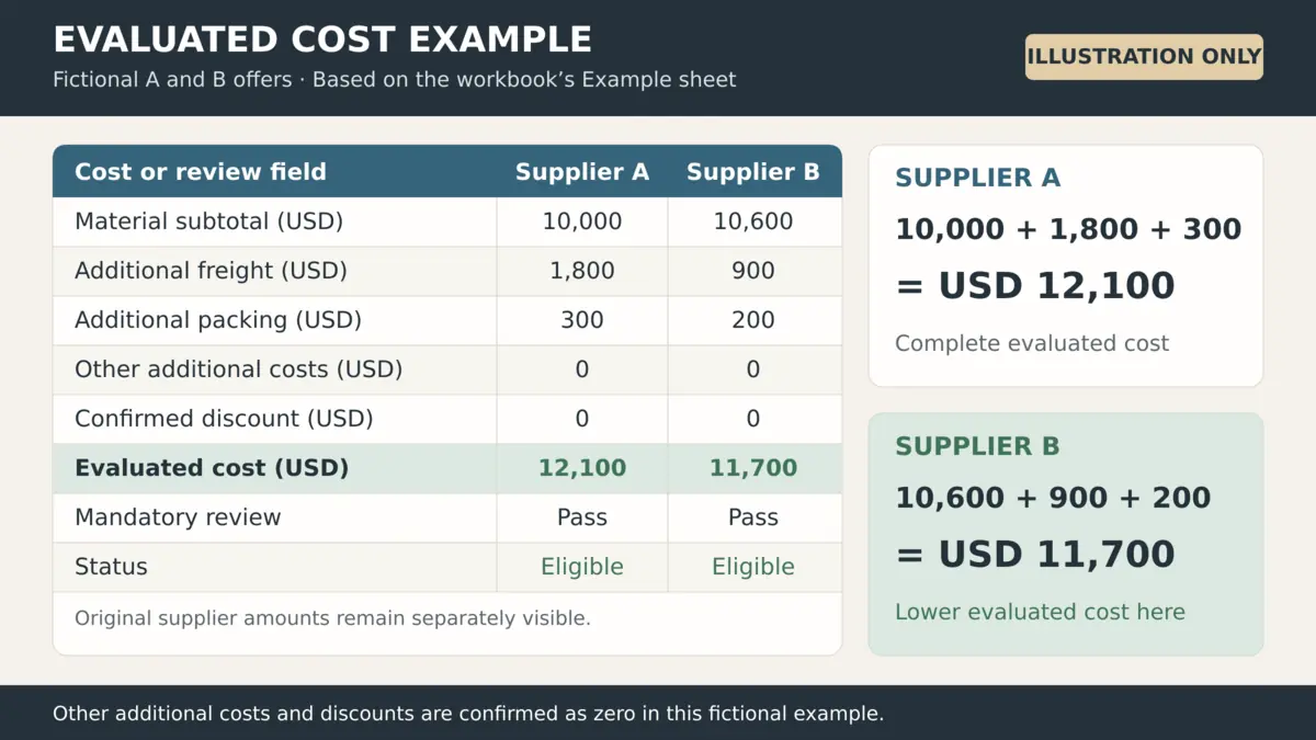 Fictional supplier cost comparison including material subtotal freight and packing