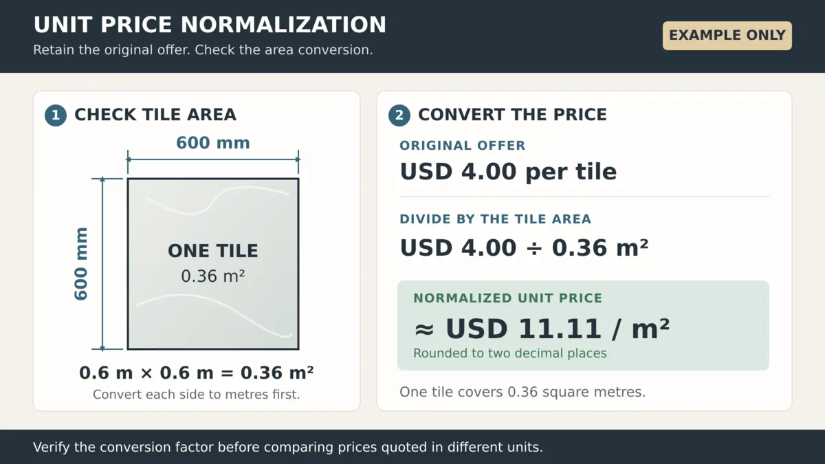 Example tile dimensions and calculation converting price per tile into price per square metre
