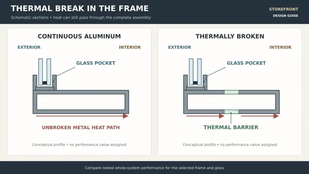 Storefront frame sections comparing continuous aluminum with a thermal barrier between interior and exterior parts