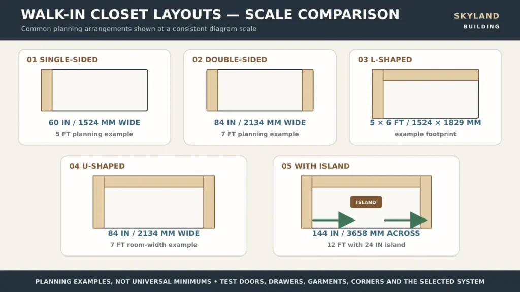 Walk in closet size chart comparing single sided double sided L shaped U shaped and island layouts